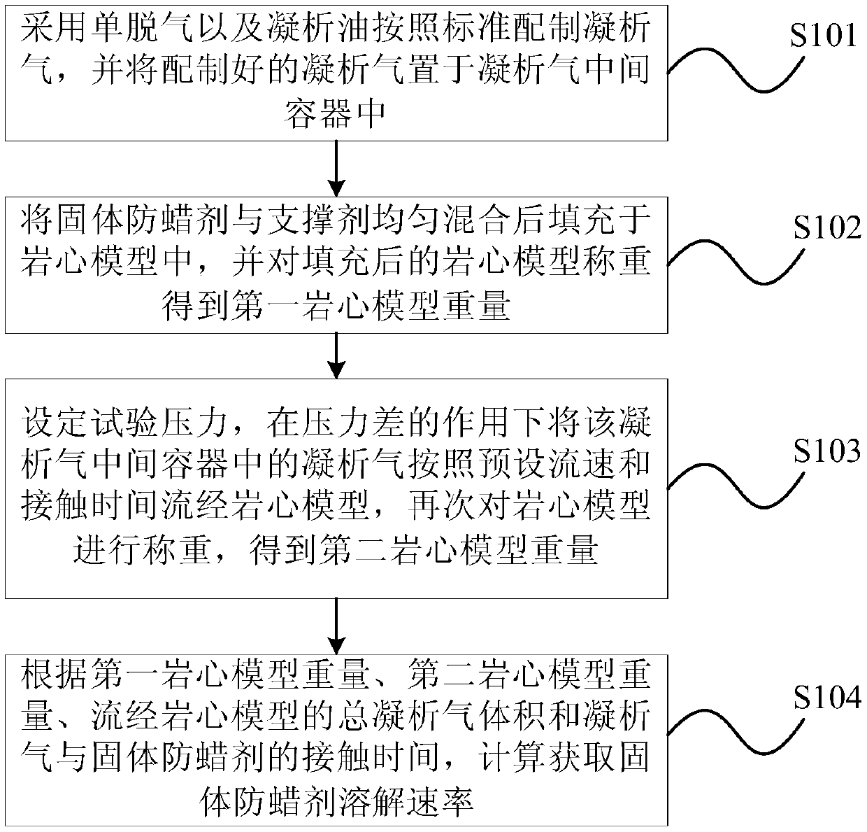 Method and device for measuring dissolution rate of solid paraffin inhibitor