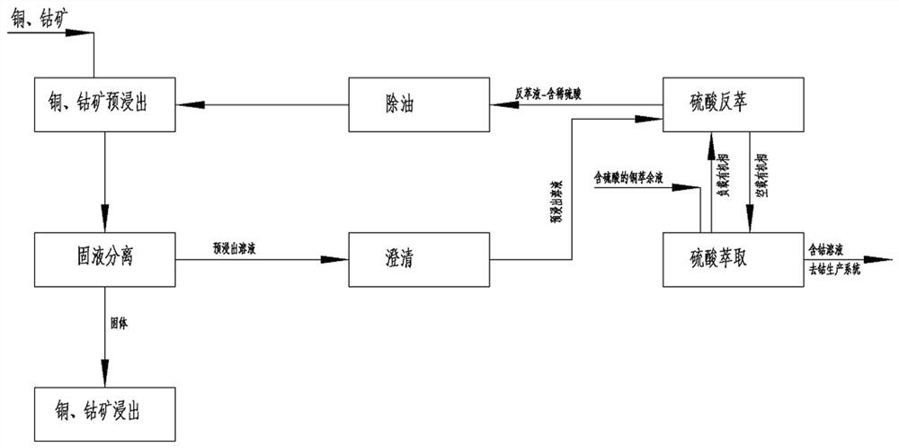 A kind of processing method of copper-cobalt ore