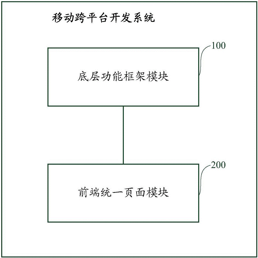 Mobile cross-platform development system and method