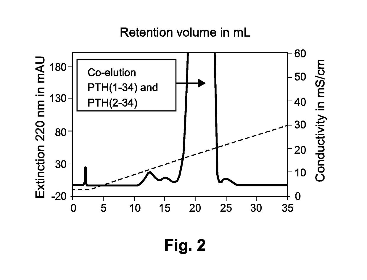 Method for purifying teriparatide