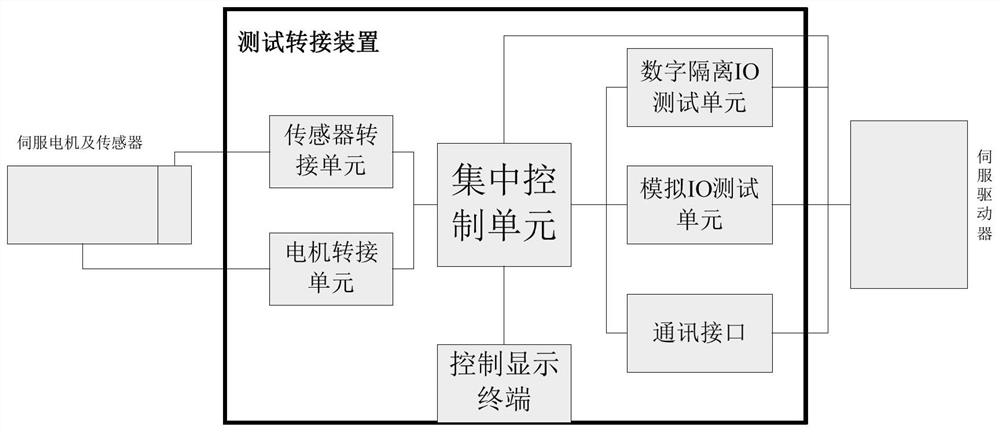 Universal servo system test switching device