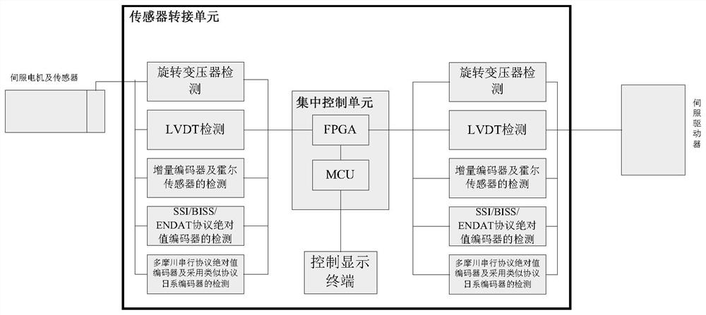 Universal servo system test switching device