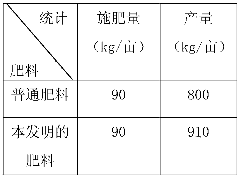 A novel farm-oriented fertilizer and a preparation method thereof