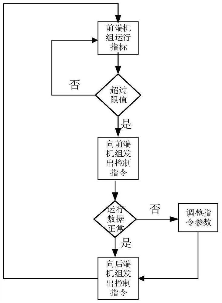 Coordinated control method and system for wind turbines