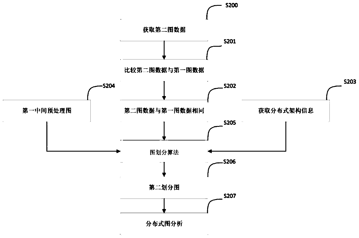 Distributed graph calculation method, terminal, distributed graph calculation system and storage medium