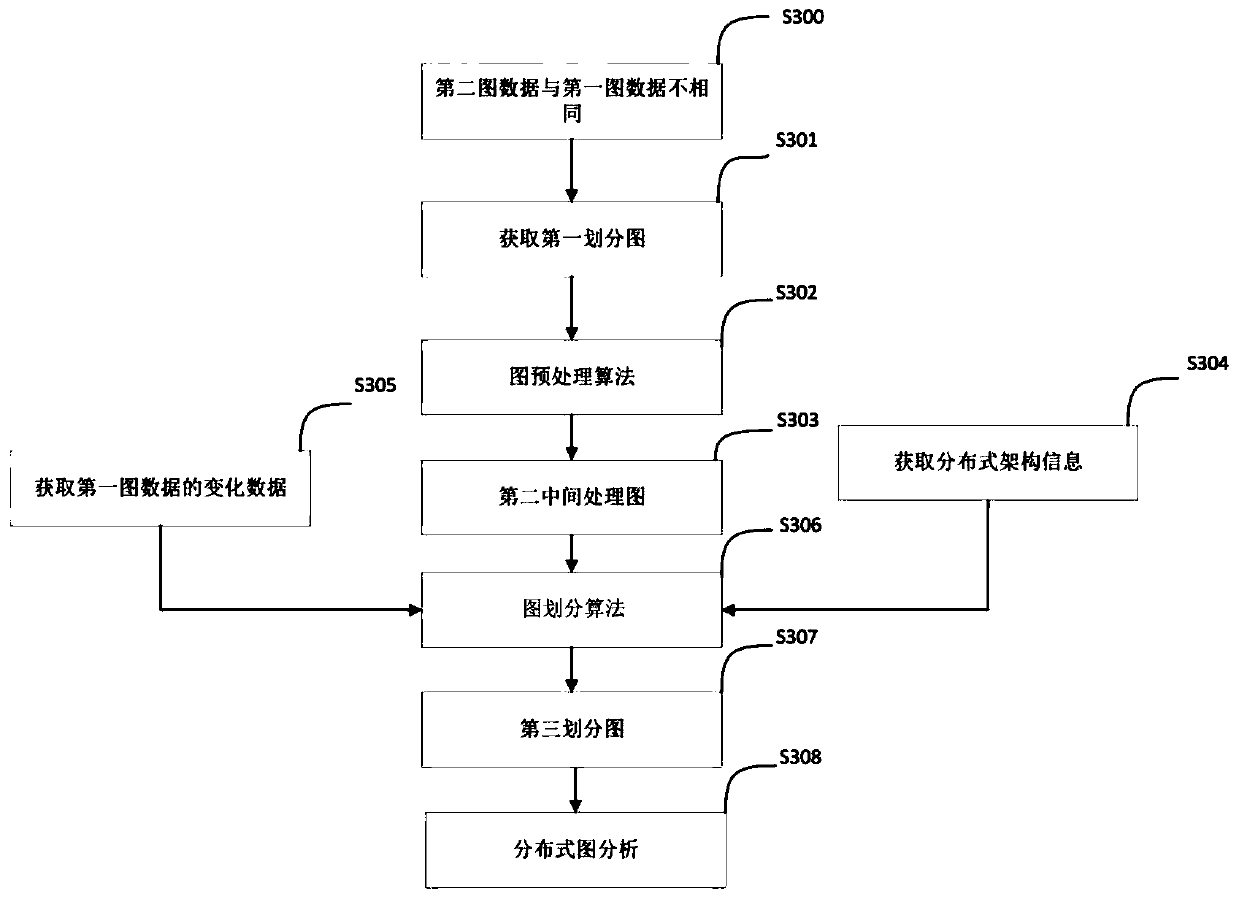 Distributed graph calculation method, terminal, distributed graph calculation system and storage medium