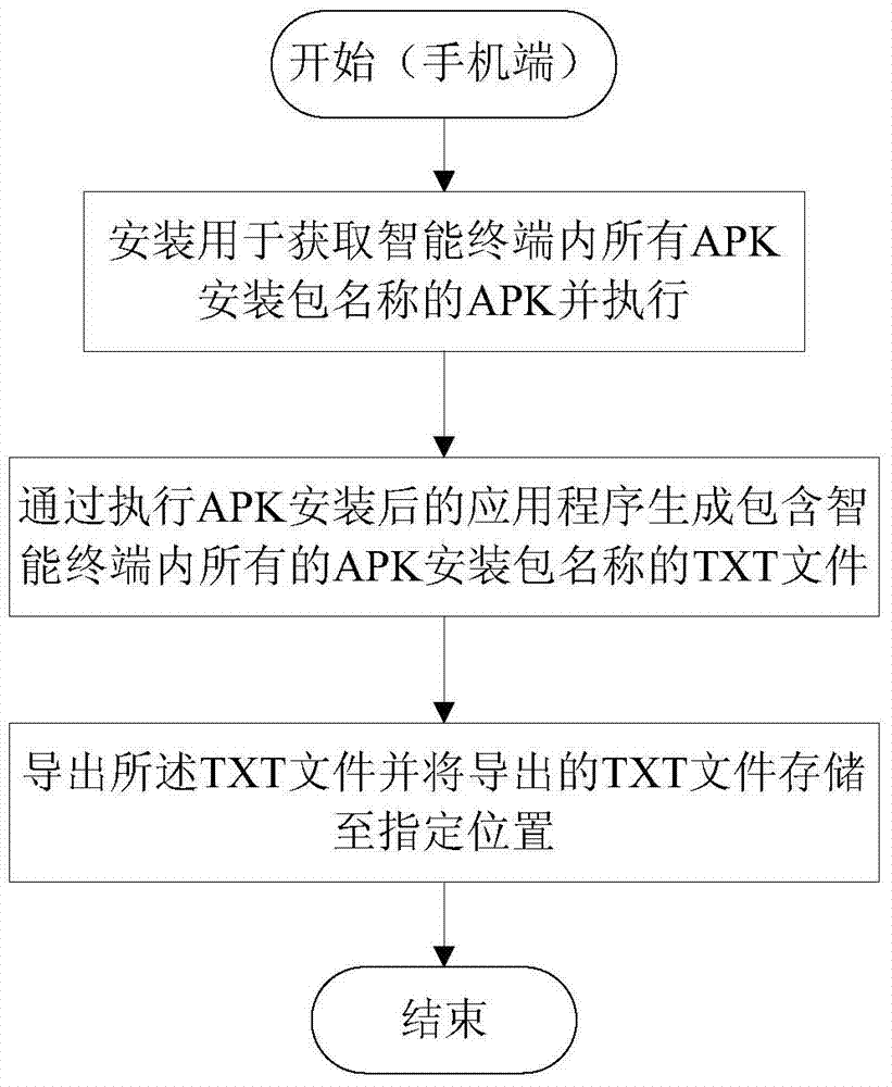 A kind of monkey test method and system