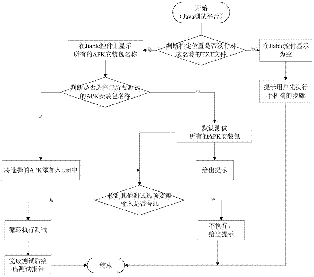 A kind of monkey test method and system