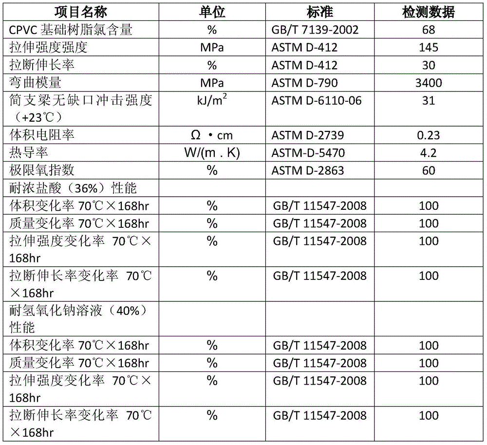 Corrosion-resistant electric conduction and heat conduction chlorinated polyvinyl chloride resin material and preparation method and application thereof