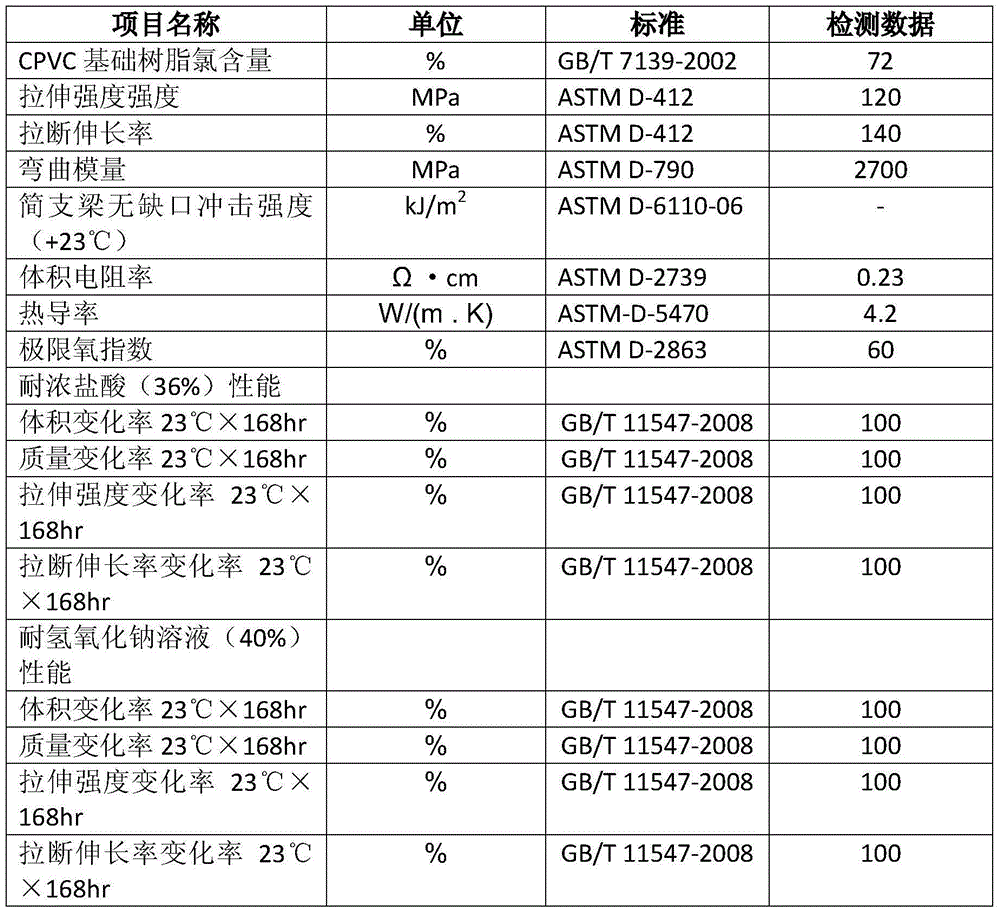 Corrosion-resistant electric conduction and heat conduction chlorinated polyvinyl chloride resin material and preparation method and application thereof