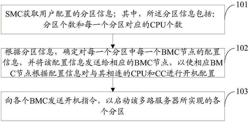 Partitioning method and device for multi-path server and multi-path server