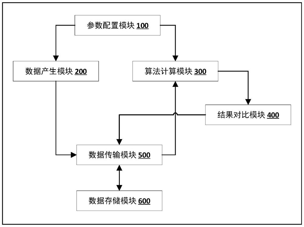 Algorithm verification method and system for federated learning heterogeneous processing system