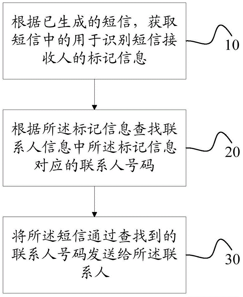 Short message transmission method, device and terminal