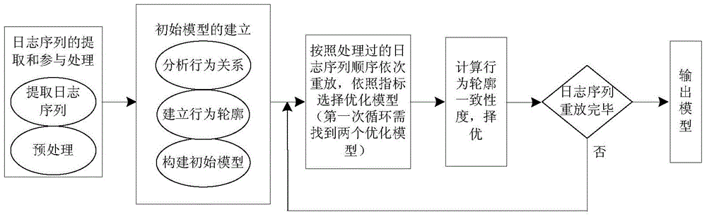 Log mining method based on Petri network behavior profile