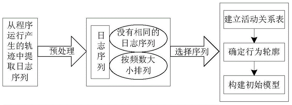 Log mining method based on Petri network behavior profile