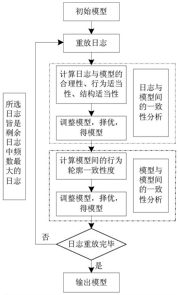 Log mining method based on Petri network behavior profile