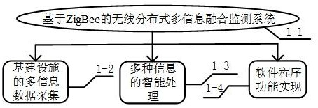 Wireless distributed multi-information fusion monitoring system based on ZigBee