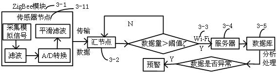 Wireless distributed multi-information fusion monitoring system based on ZigBee