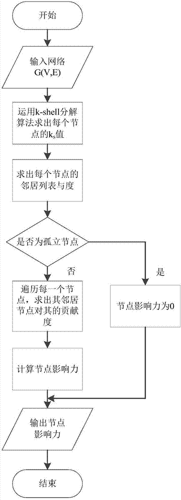 Overlapping community discovery method based on node influence