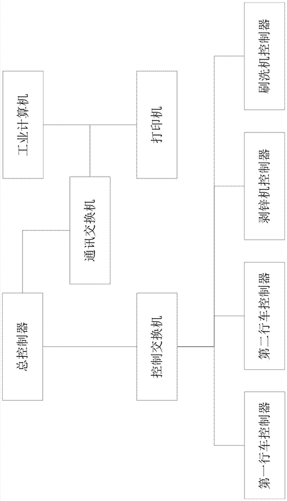 Centralized control system and control method for zinc stripping production line