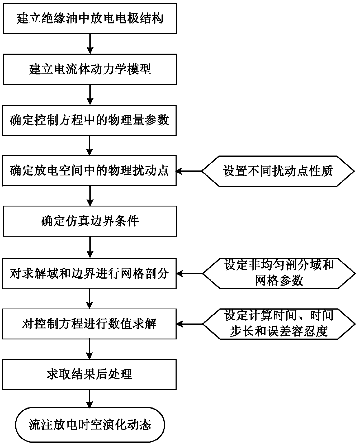 Numerical simulation method for three-dimensional dynamic evolution process of streamer discharge of insulating oil