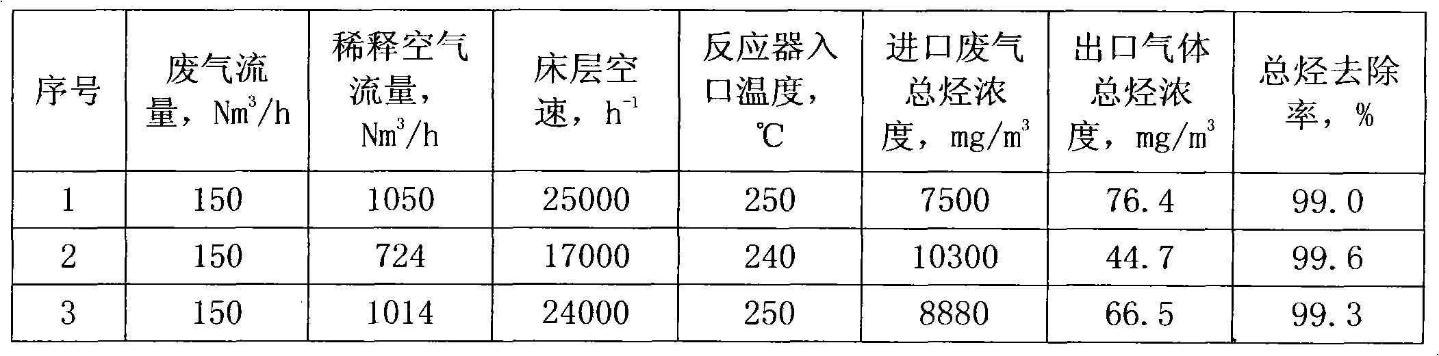 Purification method of sulfur-containing organic waste gas