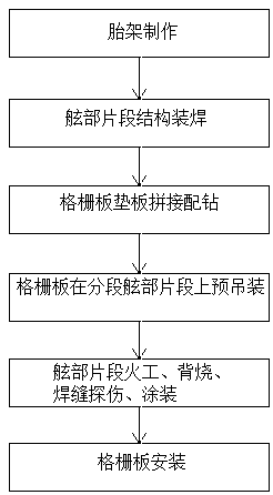 Pre-assembling process of grating plate on subsection