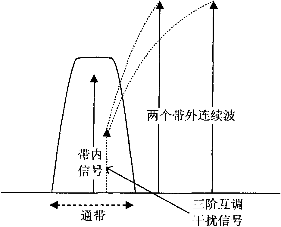 Distribution method of third-order intermodulation distortion parameter applied inside receiver radio-frequency system circuit