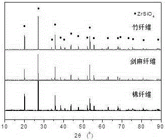 Method for preparing high-color-developing zirconium-silicate-coated carbon black pigment by taking plant fiber as carbon source