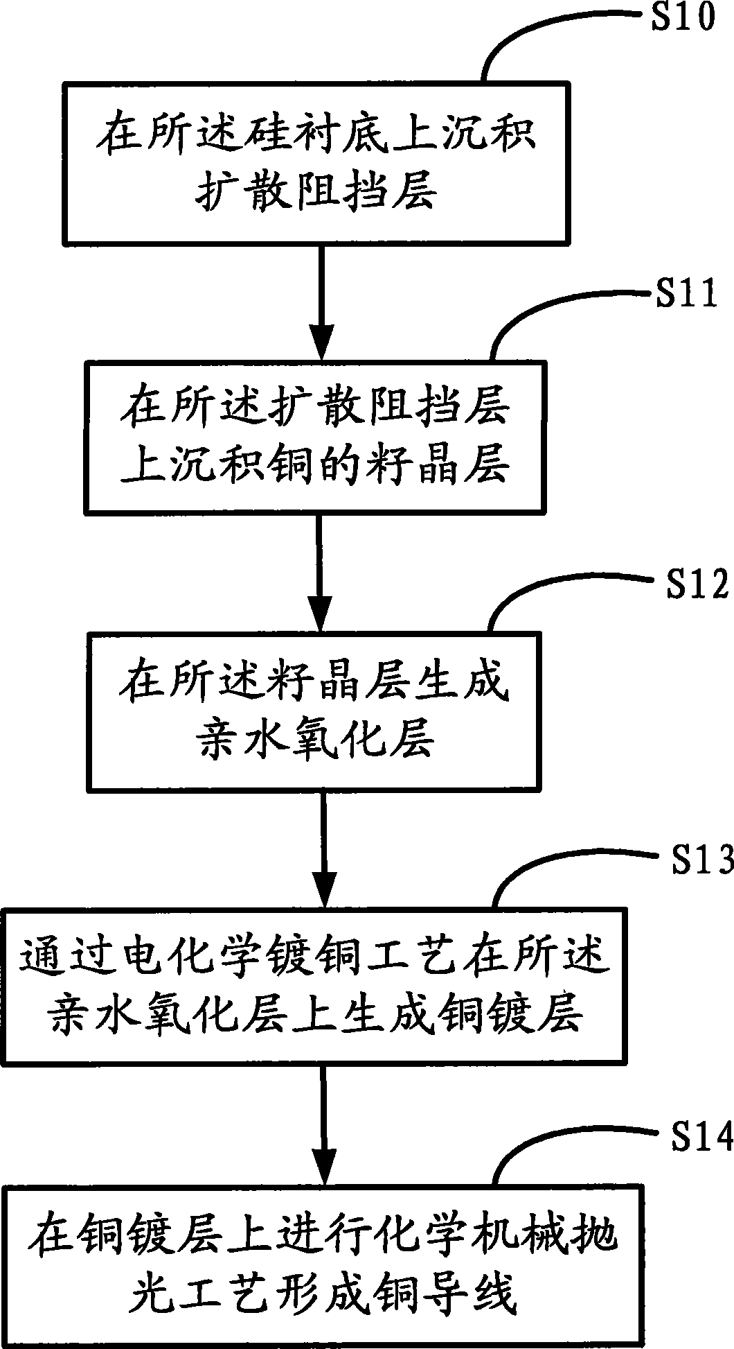 Method for manufacturing copper conductor with improvable quality