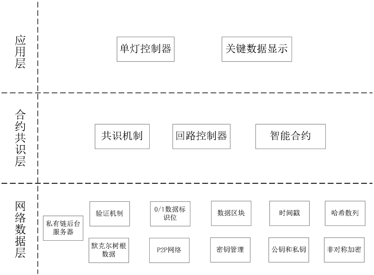 Smart street lamp network system based on blockchain technology