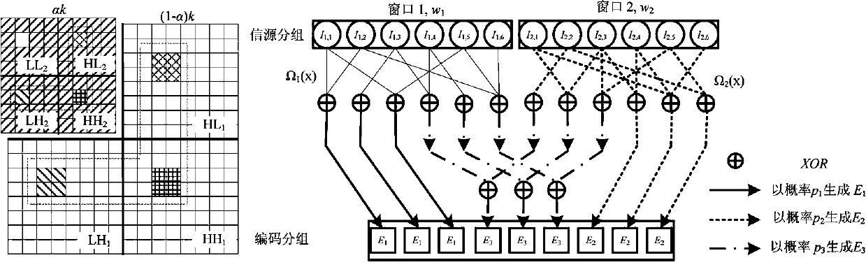 Coding method for independent window unequal protection fountain for deep space exploration multimedia service