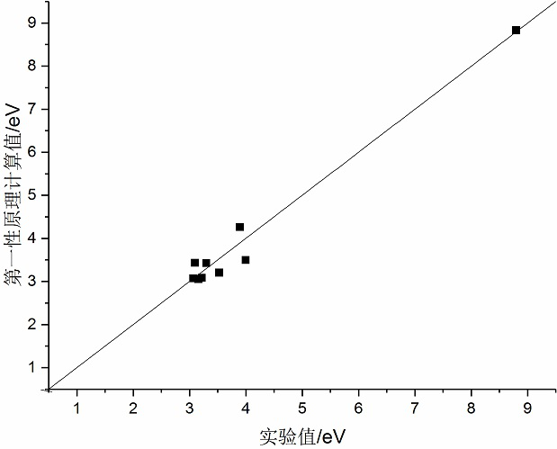 A fast method for predicting the forbidden band width of polymers