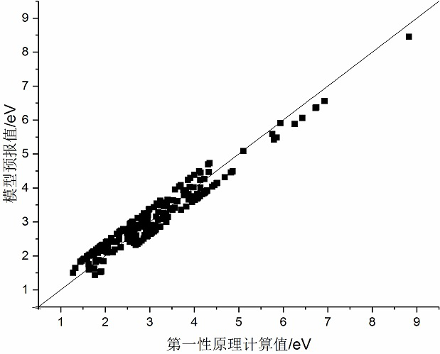 A fast method for predicting the forbidden band width of polymers