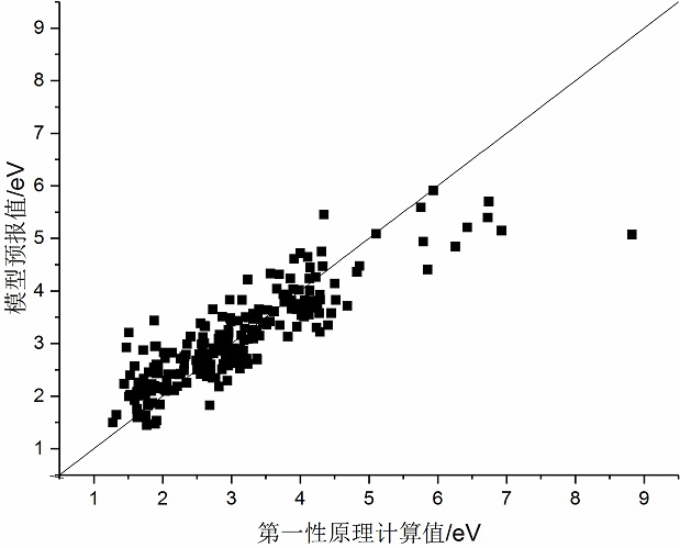 A fast method for predicting the forbidden band width of polymers