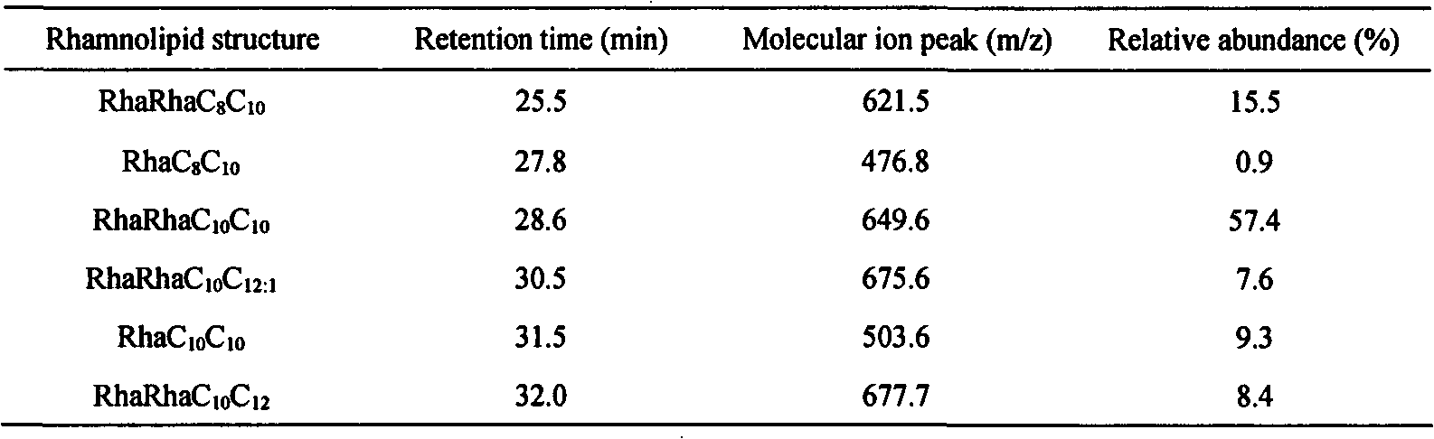 Application of high-content dirhamnolipid of pseudomonas aeruginosa in bio-remediation