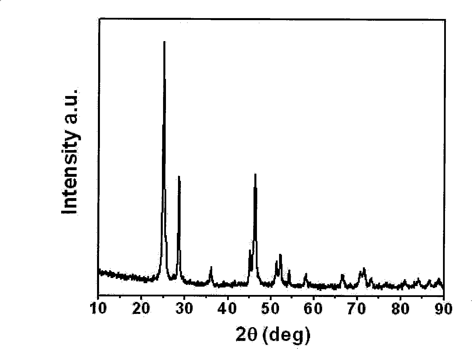 Method for preparing rare earth fluoride