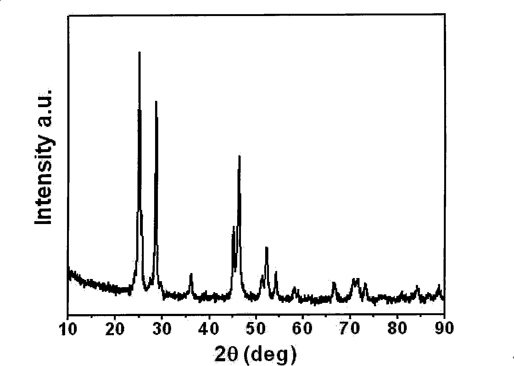 Method for preparing rare earth fluoride