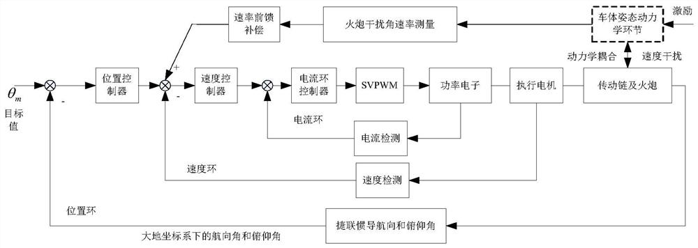 Full-closed-loop interference rate compensation self-stabilization control method under geodetic coordinate system