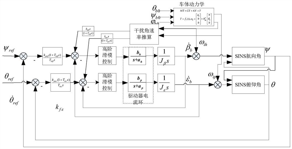 Full-closed-loop interference rate compensation self-stabilization control method under geodetic coordinate system