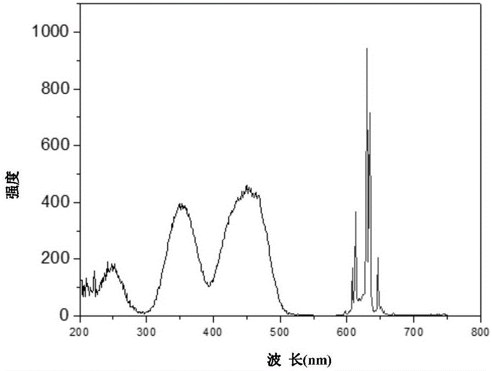 Preparation method of Mn&lt;4+&gt; doped fluoride fluorescent powder material and method for surface modification of Mn&lt;4+&gt; doped fluoride fluorescent powder material