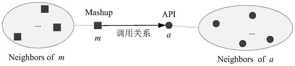 Graph embedding enhanced Web API (Application Program Interface) recommendation method and system