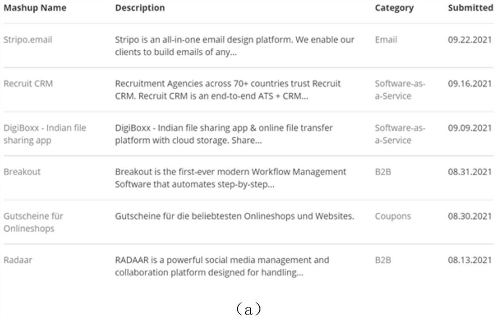 Graph embedding enhanced Web API (Application Program Interface) recommendation method and system