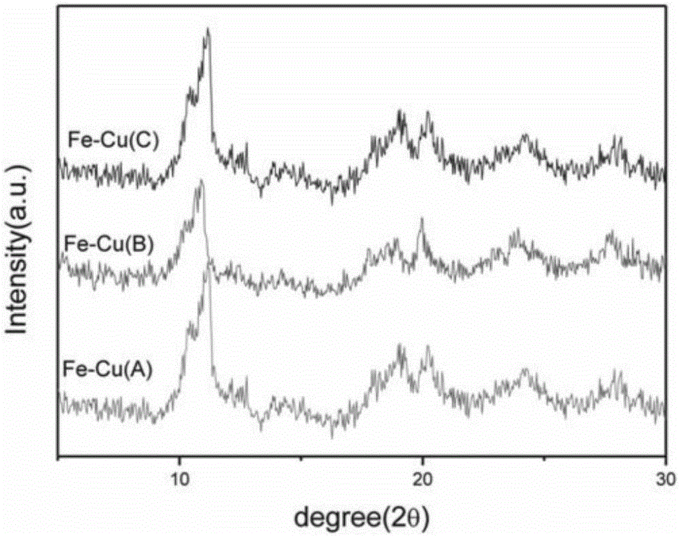 Method for preparing supported bimetal organic framework material MIL-100(Fe-Cu) and denitration application