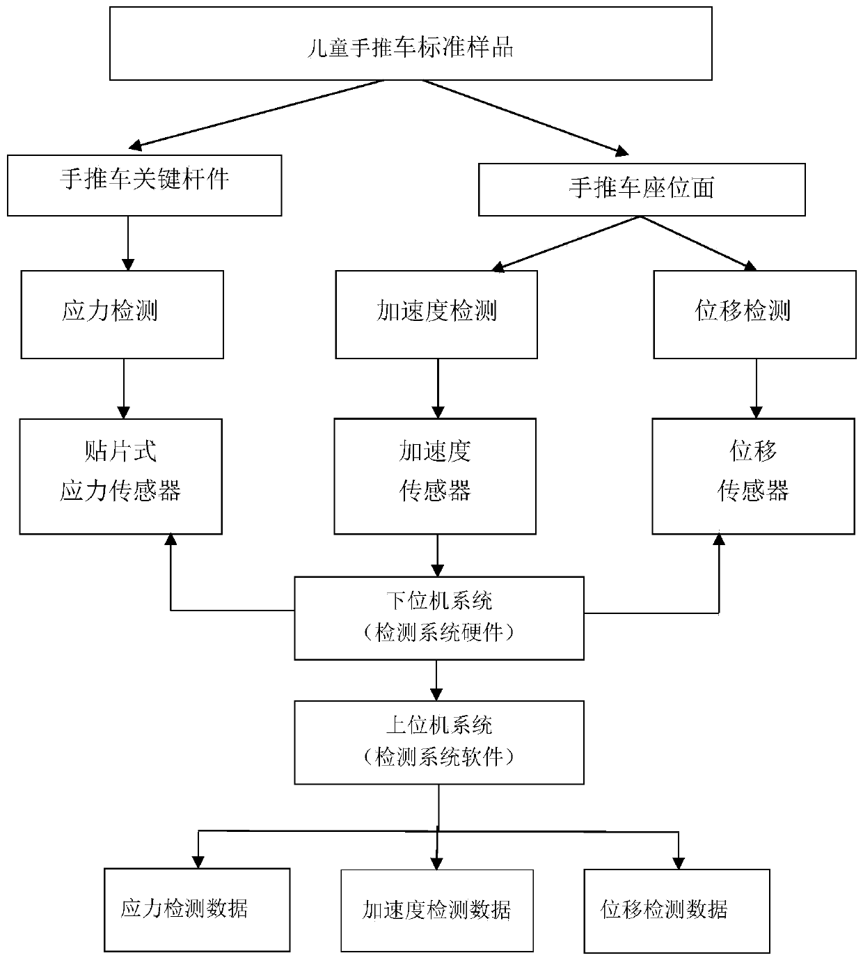 Physical performance detecting device and platform for stroller