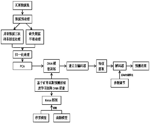 Coal mine gas prediction method based on deep learning