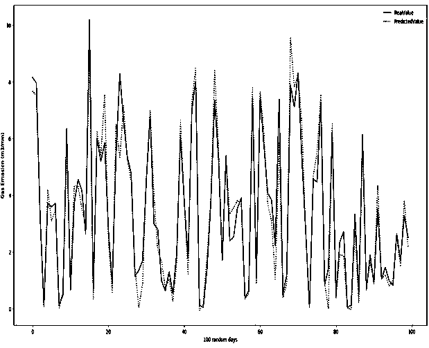 Coal mine gas prediction method based on deep learning