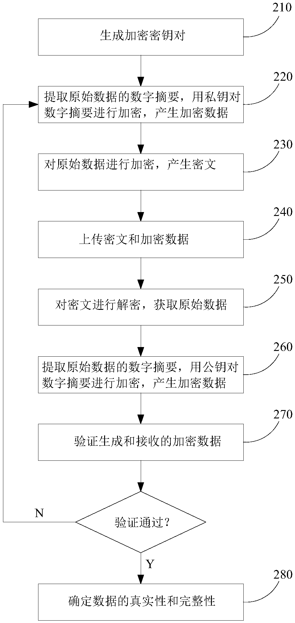 Tamper-proof encryption implementation method and device in batch data uploading process