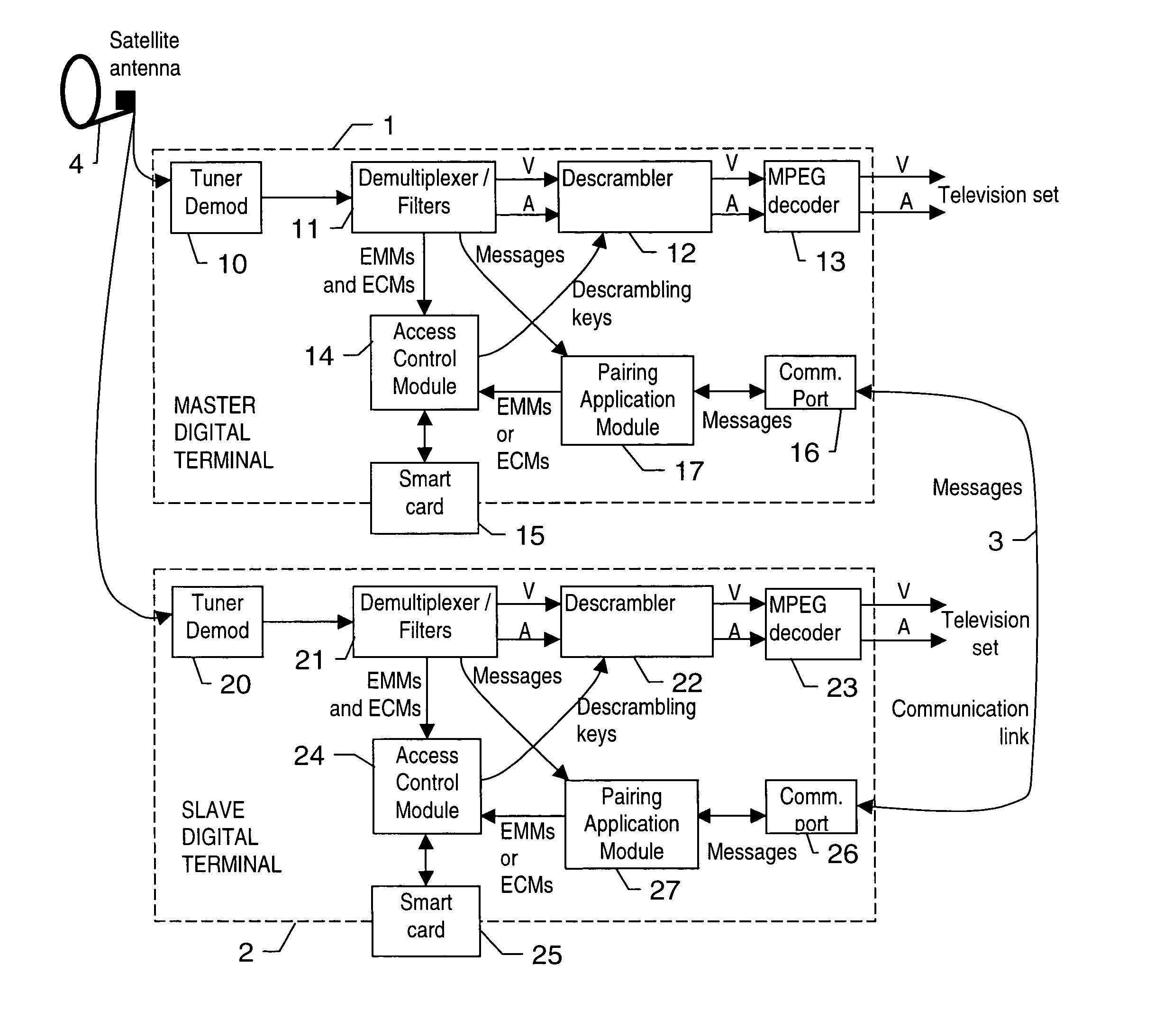 System for receiving broadcast digital data comprising a master digital terminal, and at least one slave digital terminal