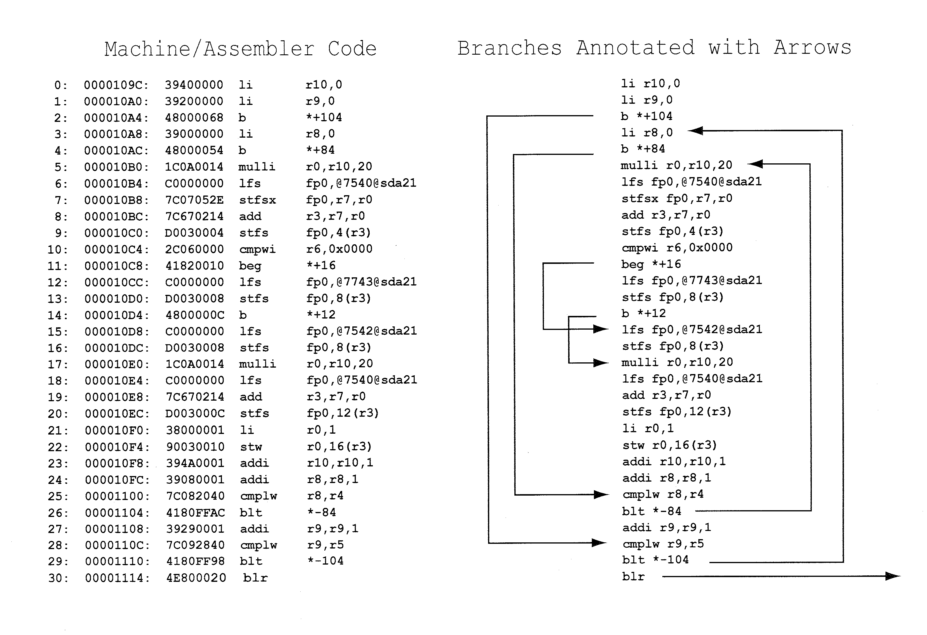 Method and apparatus for enhancing comprehension of code time complexity and flow